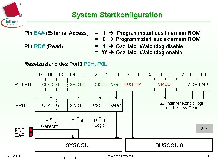 System Startkonfiguration Pin EA# (External Access) Pin RD# (Read) = = '1' Programmstart aus