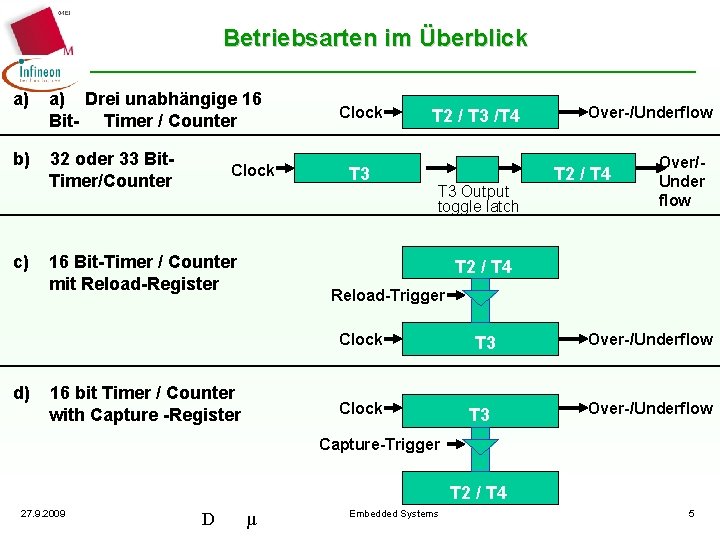 Betriebsarten im Überblick a) a) Drei unabhängige 16 Bit- Timer / Counter b) 32