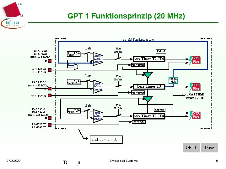 GPT 1 Funktionsprinzip (20 MHz) 33 -Bit Kaskadierung Gate P 5. 7 / T