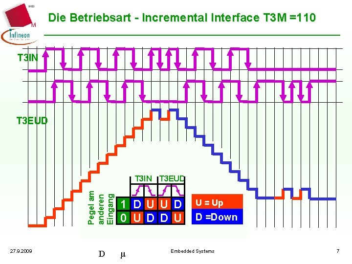 Die Betriebsart - Incremental Interface T 3 M =110 T 3 IN T 3