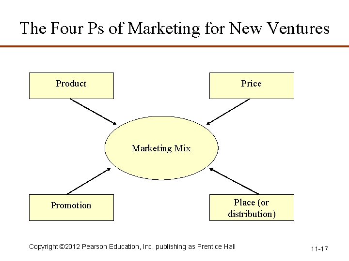 The Four Ps of Marketing for New Ventures Product Price Marketing Mix Promotion Place