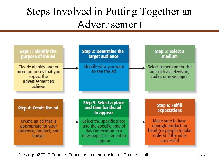 Steps Involved in Putting Together an Advertisement Copyright © 2012 Pearson Education, Inc. publishing