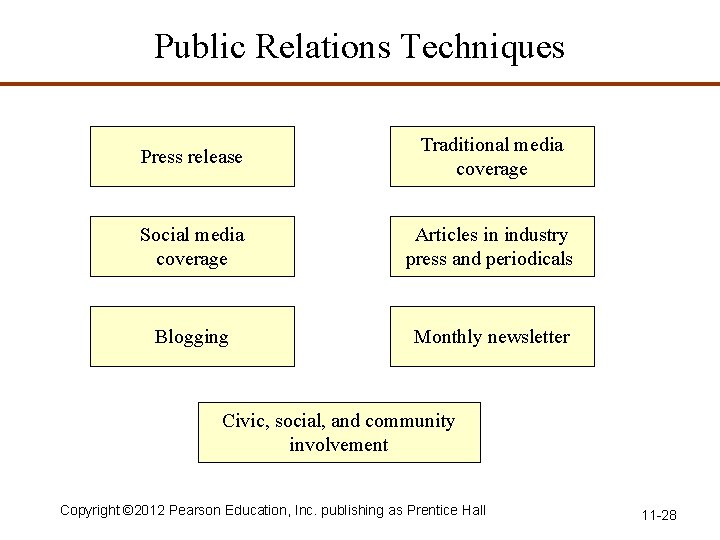 Public Relations Techniques Press release Traditional media coverage Social media coverage Articles in industry