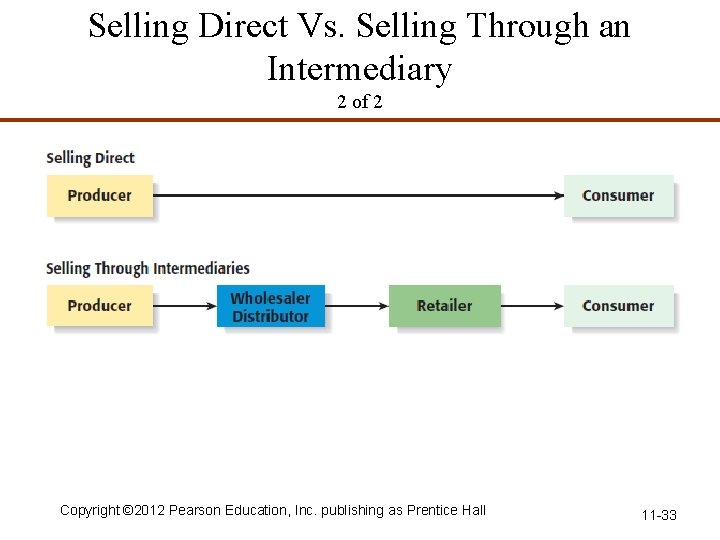 Selling Direct Vs. Selling Through an Intermediary 2 of 2 Copyright © 2012 Pearson