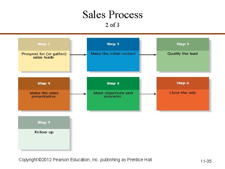 Sales Process 2 of 3 Copyright © 2012 Pearson Education, Inc. publishing as Prentice