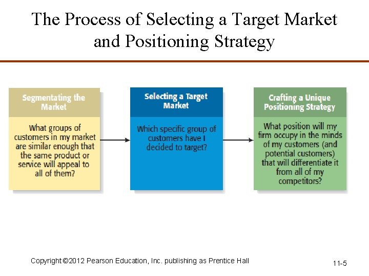 The Process of Selecting a Target Market and Positioning Strategy Copyright © 2012 Pearson