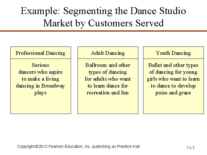 Example: Segmenting the Dance Studio Market by Customers Served Professional Dancing Adult Dancing Youth