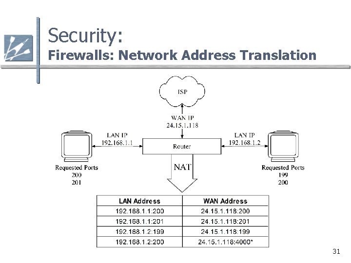 Security: Firewalls: Network Address Translation 31 