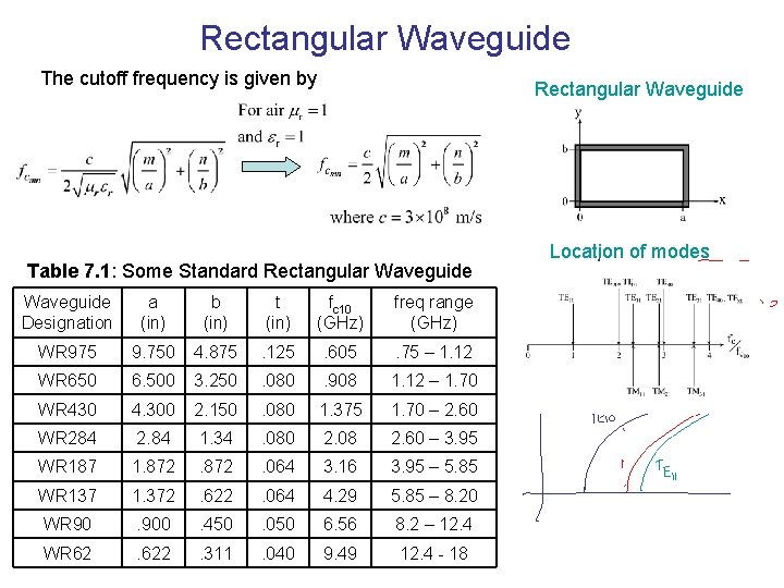 Rectangular Waveguide The cutoff frequency is given by Rectangular Waveguide Table 7. 1: Some
