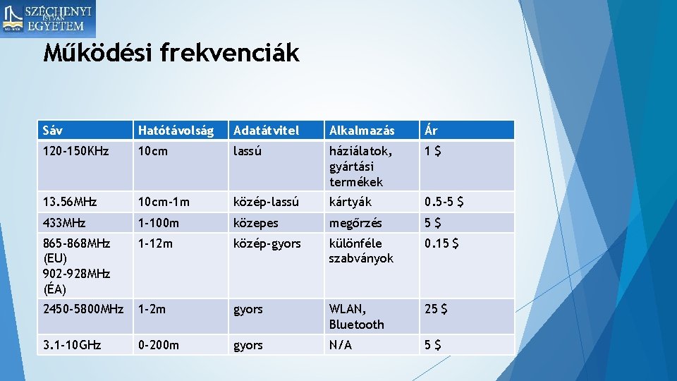 Működési frekvenciák Sáv Hatótávolság Adatátvitel Alkalmazás Ár 120 -150 KHz 10 cm lassú háziálatok,