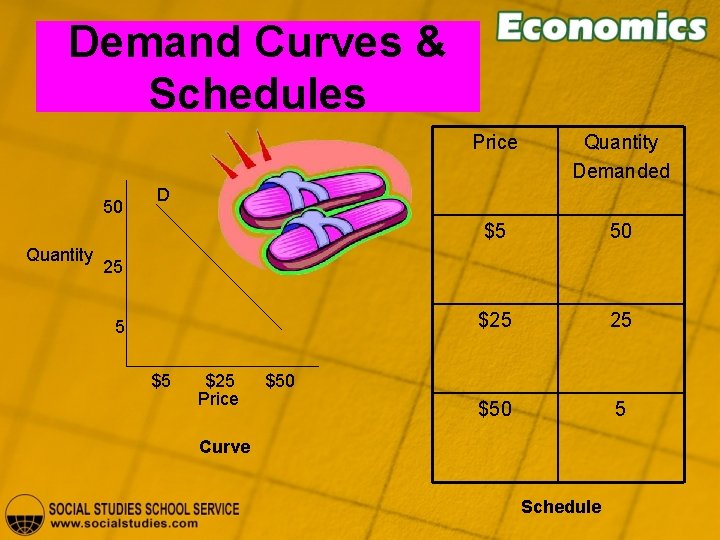 Demand Curves & Schedules 50 Quantity Price Quantity Demanded $5 50 $25 25 $50