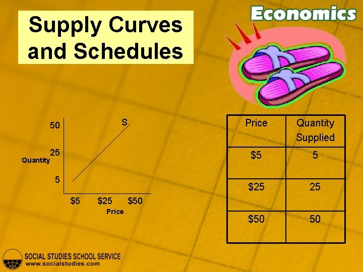 Supply Curves and Schedules S 50 25 Quantity 5 $5 $25 Price Quantity Supplied