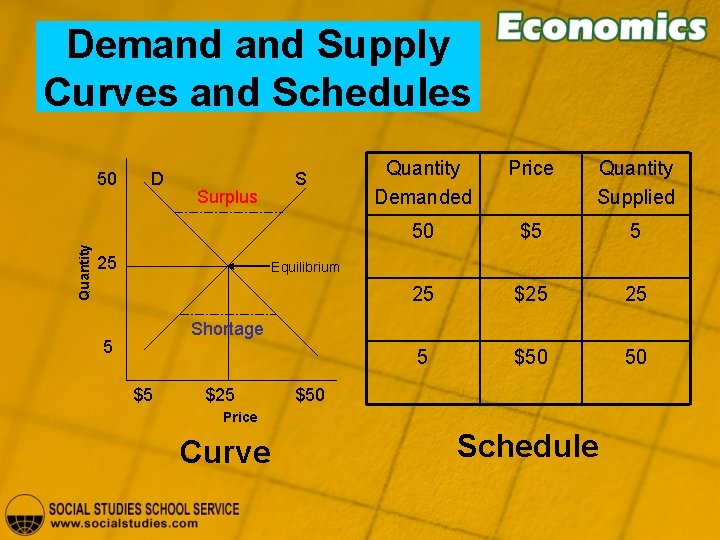 Demand Supply Curves and Schedules Quantity 50 D Surplus 25 S Quantity Demanded Price