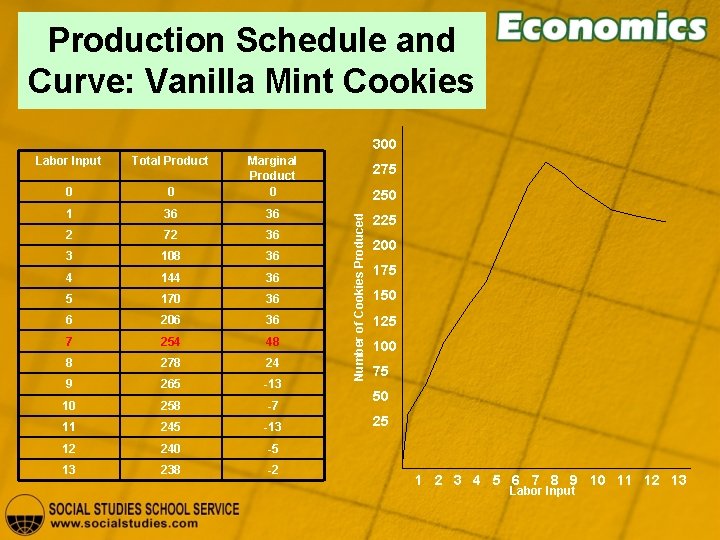 Production Schedule and Curve: Vanilla Mint Cookies 300 Total Product 0 0 Marginal Product