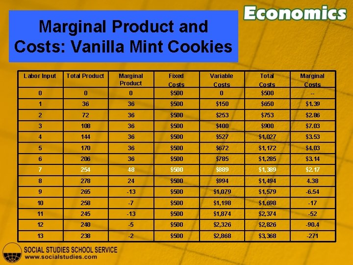 Marginal Product and Costs: Vanilla Mint Cookies Labor Input Total Product Marginal Product 0