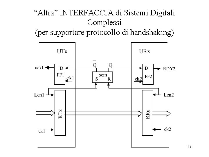 “Altra” INTERFACCIA di Sistemi Digitali Complessi (per supportare protocollo di handshaking) 15 