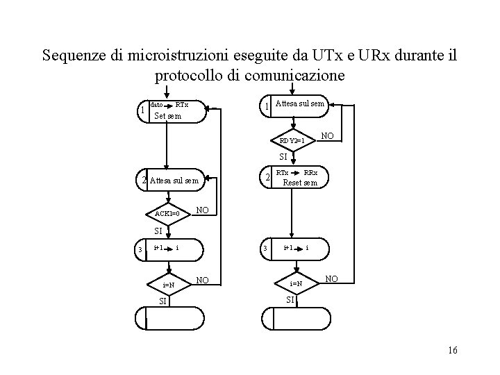 Sequenze di microistruzioni eseguite da UTx e URx durante il protocollo di comunicazione 1