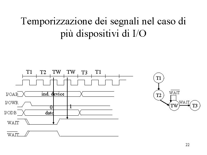 Temporizzazione dei segnali nel caso di più dispositivi di I/O T 1 I/OAB I/OWR