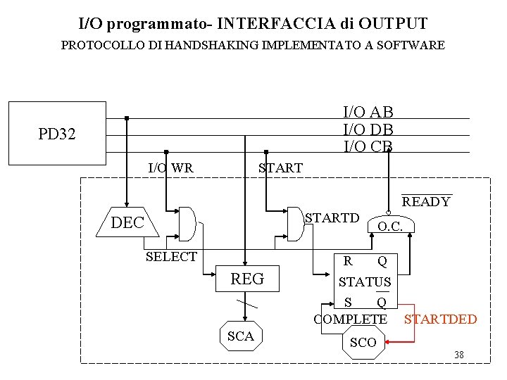 I/O programmato- INTERFACCIA di OUTPUT PROTOCOLLO DI HANDSHAKING IMPLEMENTATO A SOFTWARE I/O AB I/O