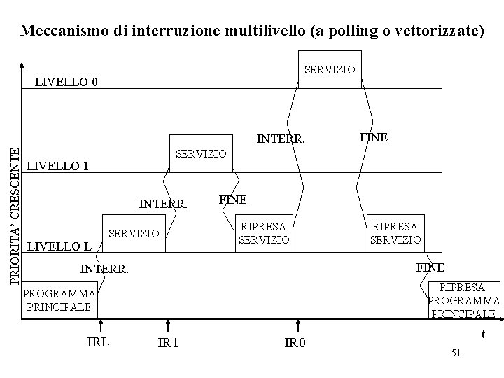 Meccanismo di interruzione multilivello (a polling o vettorizzate) SERVIZIO LIVELLO 0 PRIORITA’ CRESCENTE INTERR.