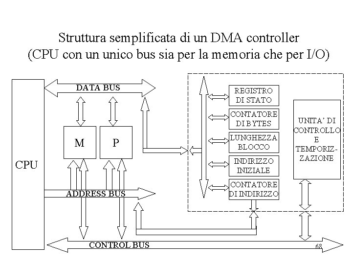 Struttura semplificata di un DMA controller (CPU con un unico bus sia per la