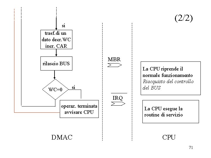 (2/2) si trasf. di un dato decr. WC incr. CAR MBR rilascio BUS WC=0