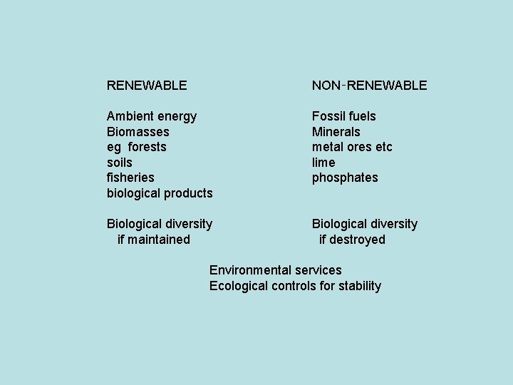 RENEWABLE NON‑RENEWABLE Ambient energy Biomasses eg forests soils fisheries biological products Fossil fuels Minerals