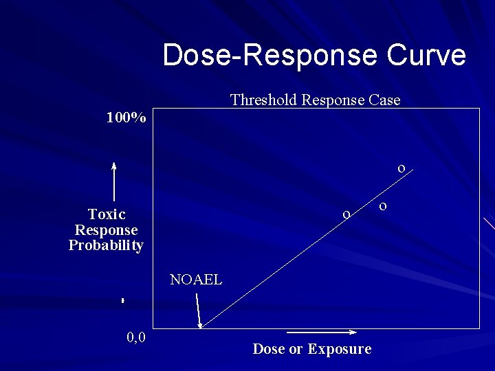 Dose-Response Curve Threshold Response Case 100% o o Toxic Response Probability NOAEL 0, 0