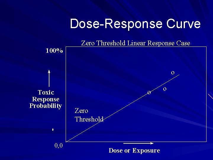 Dose-Response Curve 100% Zero Threshold Linear Response Case o Toxic Response Probability 0, 0