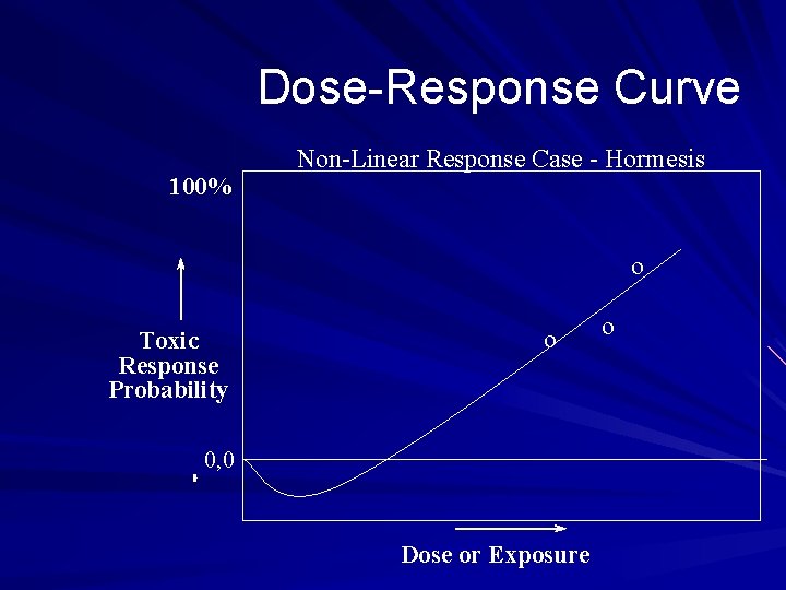 Dose-Response Curve 100% Non-Linear Response Case - Hormesis o Toxic Response Probability o 0,