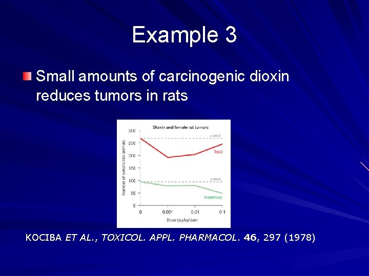 Example 3 Small amounts of carcinogenic dioxin reduces tumors in rats KOCIBA ET AL.