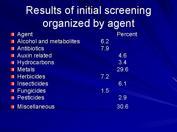 Results of initial screening organized by agent Alcohol and metabolites Antibiotics Auxin related Hydrocarbons