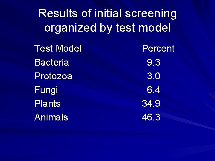 Results of initial screening organized by test model Test Model Bacteria Protozoa Fungi Plants