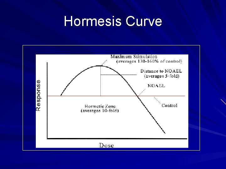 Hormesis Curve 