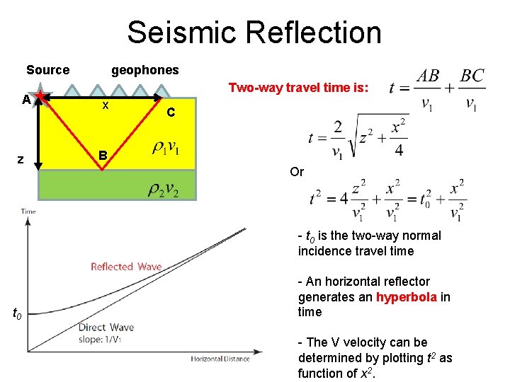 Seismic Reflection Source A z geophones Two-way travel time is: x C B Or Seismic Reflection Source A z geophones Two-way travel time is: x C B Or