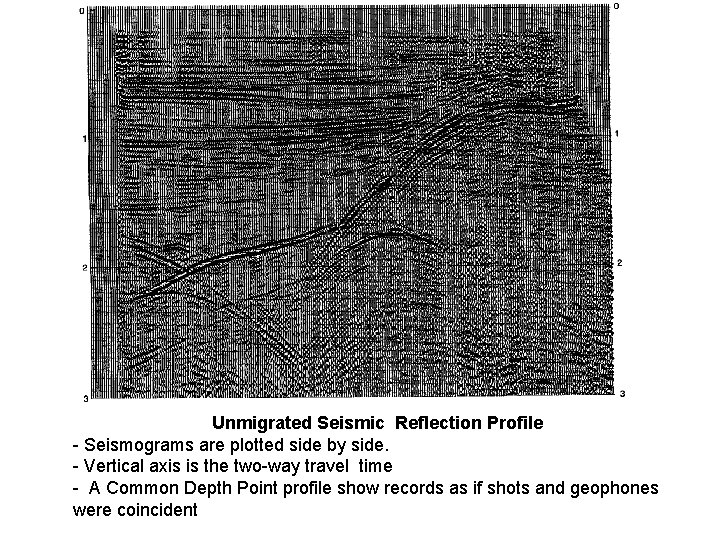 Unmigrated Seismic Reflection Profile - Seismograms are plotted side by side. - Vertical axis Unmigrated Seismic Reflection Profile - Seismograms are plotted side by side. - Vertical axis