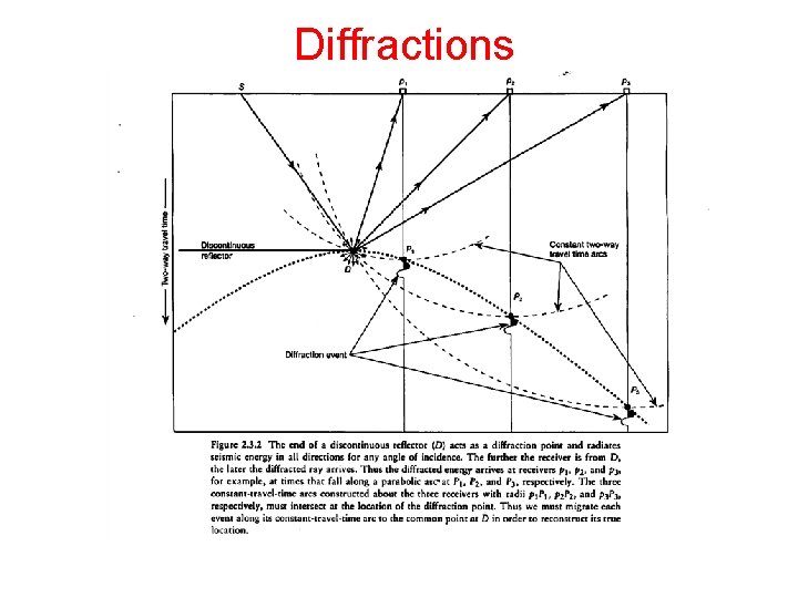 Diffractions Diffractions