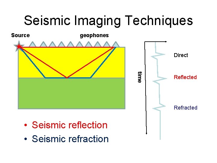 Seismic Imaging Techniques Source geophones Direct time Reflected Refracted • Seismic reflection • Seismic Seismic Imaging Techniques Source geophones Direct time Reflected Refracted • Seismic reflection • Seismic