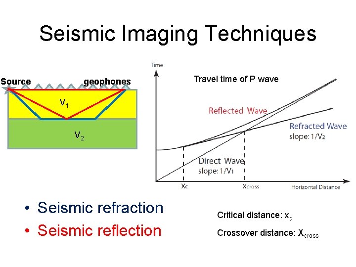 Seismic Imaging Techniques Source geophones Travel time of P wave V 1 V 2 Seismic Imaging Techniques Source geophones Travel time of P wave V 1 V 2