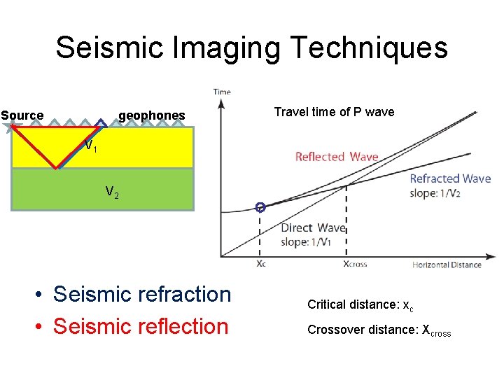 Seismic Imaging Techniques Source geophones Travel time of P wave V 1 V 2 Seismic Imaging Techniques Source geophones Travel time of P wave V 1 V 2