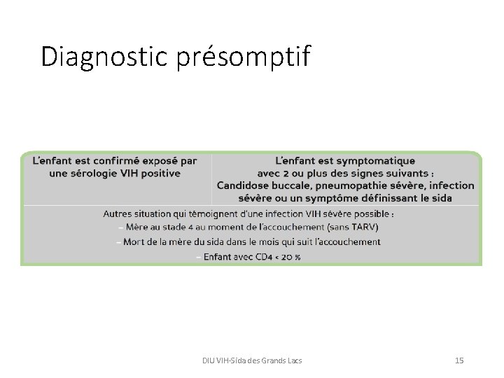 Diagnostic présomptif DIU VIH-Sida des Grands Lacs 15 