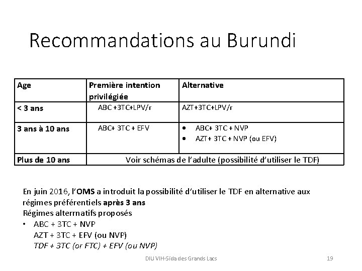 Recommandations au Burundi Age Première intention privilégiée Alternative < 3 ans ABC +3 TC+LPV/r