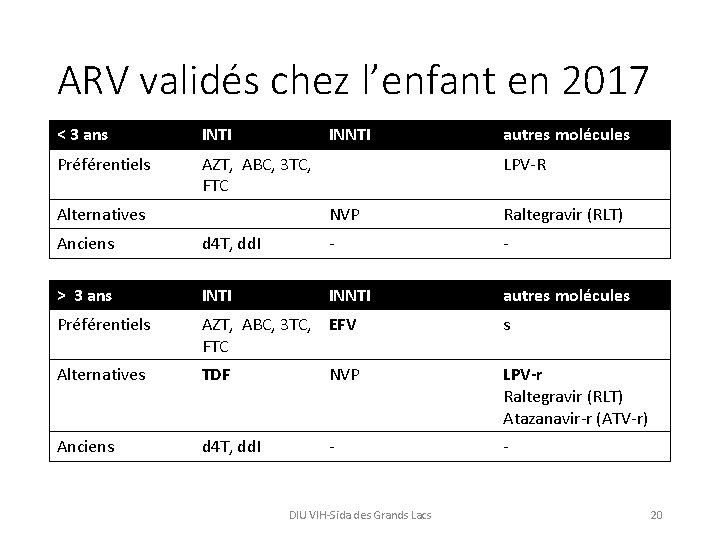 ARV validés chez l’enfant en 2017 < 3 ans INTI Préférentiels AZT, ABC, 3