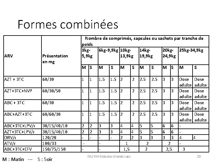 Formes combinées ARV Présentation en mg Nombre de comprimés, capsules ou sachets par tranche