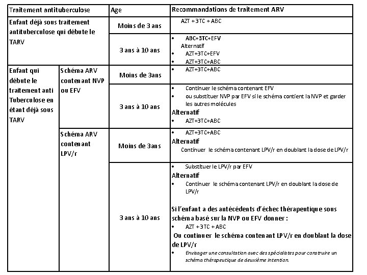 Traitement antituberculose Enfant déjà sous traitement antituberculose qui débute le TARV Enfant qui débute