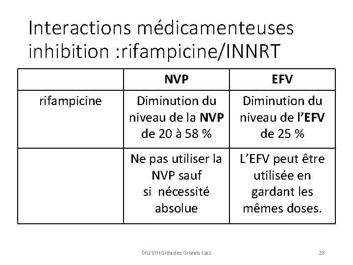 Interactions médicamenteuses inhibition : rifampicine/INNRT rifampicine NVP EFV Diminution du niveau de la NVP