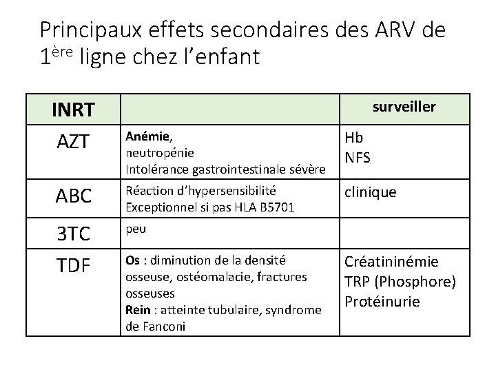 Principaux effets secondaires des ARV de 1ère ligne chez l’enfant INRT AZT surveiller Anémie,
