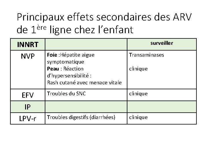 Principaux effets secondaires des ARV de 1ère ligne chez l’enfant INNRT NVP EFV IP