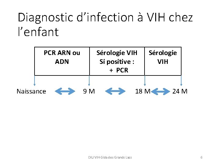 Diagnostic d’infection à VIH chez l’enfant PCR ARN ou ADN Naissance Sérologie VIH Si