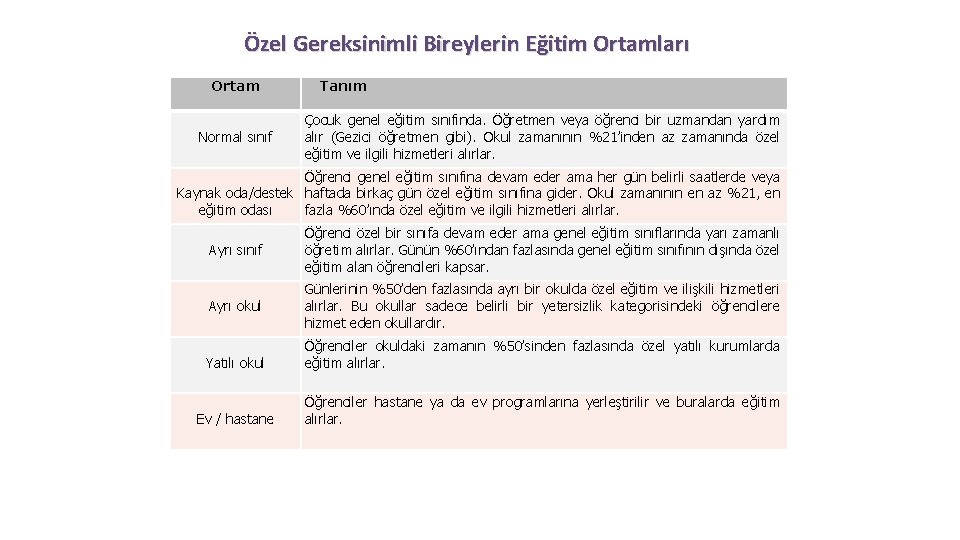 Özel Gereksinimli Bireylerin Eğitim Ortamları Ortam Normal sınıf Tanım Çocuk genel eğitim sınıfında. Öğretmen